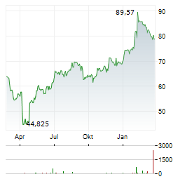 HASBRO Aktie Chart 1 Jahr