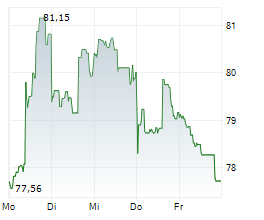 HASBRO INC Chart 1 Jahr
