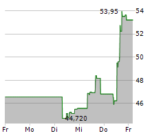 HASBRO INC Chart 1 Jahr