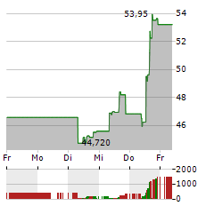 HASBRO Aktie 5-Tage-Chart