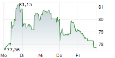 HASBRO INC 5-Tage-Chart