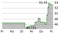 HASBRO INC 5-Tage-Chart