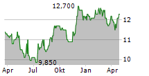 HASEKO CORPORATION Chart 1 Jahr