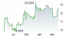 HASEKO CORPORATION Chart 1 Jahr