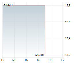 HASEKO CORPORATION Chart 1 Jahr