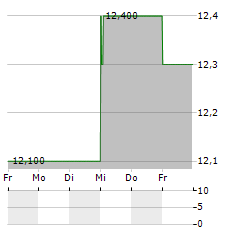 HASEKO Aktie 5-Tage-Chart