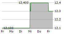 HASEKO CORPORATION 5-Tage-Chart