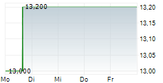 HASEKO CORPORATION 5-Tage-Chart