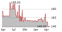 HASEN-IMMOBILIEN AG Chart 1 Jahr