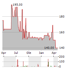 HASEN-IMMOBILIEN Aktie Chart 1 Jahr