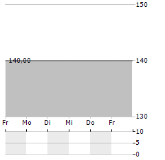 HASEN-IMMOBILIEN Aktie 5-Tage-Chart