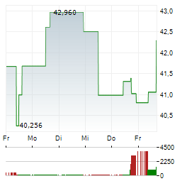 HASHDEX NASDAQ CME CRYPTO INDEX Aktie 5-Tage-Chart
