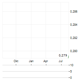 HASHKEY Aktie Chart 1 Jahr