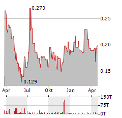 HASTINGS TECHNOLOGY METALS Aktie Chart 1 Jahr