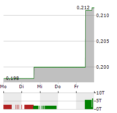 HASTINGS TECHNOLOGY METALS Aktie 5-Tage-Chart