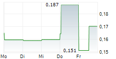 HASTINGS TECHNOLOGY METALS LTD 5-Tage-Chart