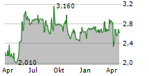 HAULOTTE GROUP SA Chart 1 Jahr