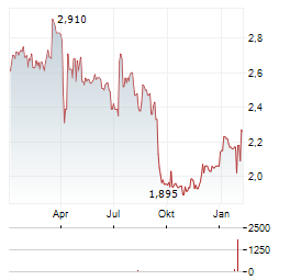 HAULOTTE GROUP Aktie Chart 1 Jahr