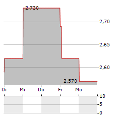 HAULOTTE GROUP Aktie 5-Tage-Chart