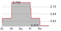 HAULOTTE GROUP SA 5-Tage-Chart