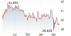 HAUSINVEST EUR DIS Chart 1 Jahr