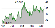 HAUSINVEST EUR DIS Chart 1 Jahr