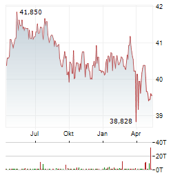 HAUSINVEST Aktie Chart 1 Jahr