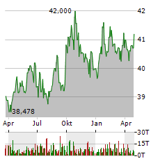 HAUSINVEST Aktie Chart 1 Jahr