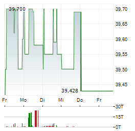 HAUSINVEST Aktie 5-Tage-Chart