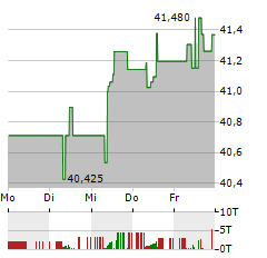 HAUSINVEST Aktie 5-Tage-Chart