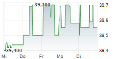 HAUSINVEST EUR DIS 5-Tage-Chart