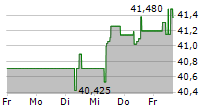 HAUSINVEST EUR DIS 5-Tage-Chart