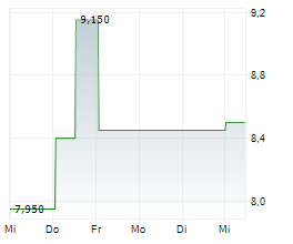 HAUSVORTEIL AG Chart 1 Jahr