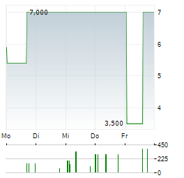 HAUSVORTEIL Aktie 5-Tage-Chart