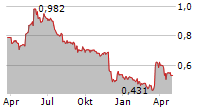 HAV GROUP ASA Chart 1 Jahr