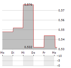 HAV GROUP Aktie 5-Tage-Chart