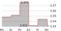 HAV GROUP ASA 5-Tage-Chart