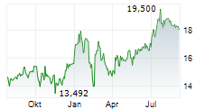 HAVAS NV Chart 1 Jahr