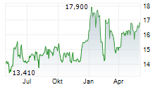 HAVAS NV Chart 1 Jahr HAVAS NV Chart 1 Jahr