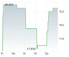 HAVAS NV Chart 1 Jahr