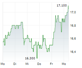 HAVAS NV Chart 1 Jahr HAVAS NV Chart 1 Jahr