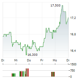 HAVAS Aktie 5-Tage-Chart