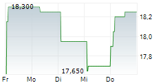 HAVAS NV 5-Tage-Chart