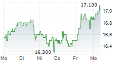 HAVAS NV 5-Tage-Chart HAVAS NV 5-Tage-Chart