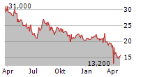 HAVERTY FURNITURE COMPANIES INC Chart 1 Jahr