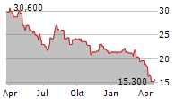 HAVERTY FURNITURE COMPANIES INC Chart 1 Jahr