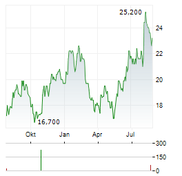 HAVERTY FURNITURE Aktie Chart 1 Jahr