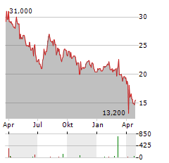 HAVERTY FURNITURE Aktie Chart 1 Jahr