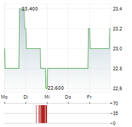 HAVERTY FURNITURE Aktie 5-Tage-Chart