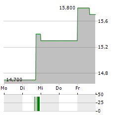 HAVERTY FURNITURE Aktie 5-Tage-Chart